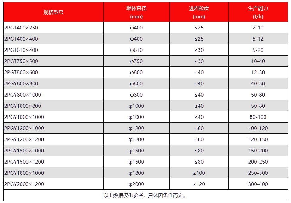 對輥製砂機型（xíng）號和技術參數